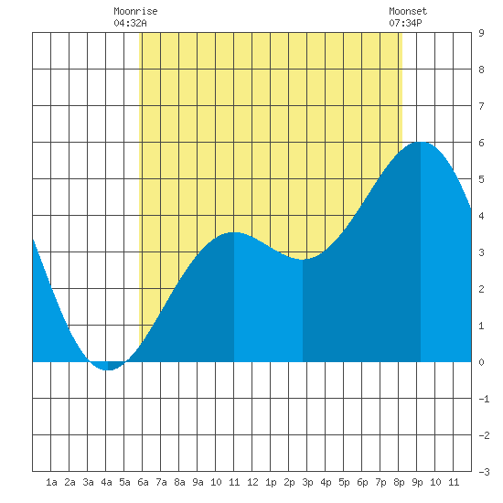Santa Barbara tide chart for Thursday, July 8, 2021