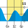 Santa Barbara tide chart for Wednesday, August 11, 2021