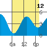 Santa Barbara tide chart for Thursday, August 12, 2021