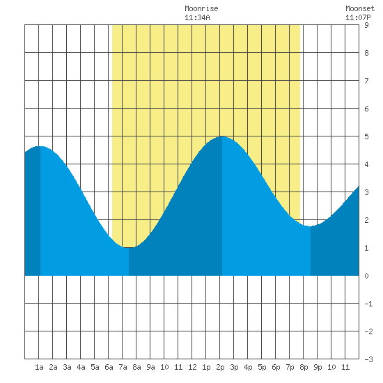 Santa Barbara tide chart for Friday, August 13, 2021