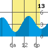 Santa Barbara tide chart for Friday, August 13, 2021