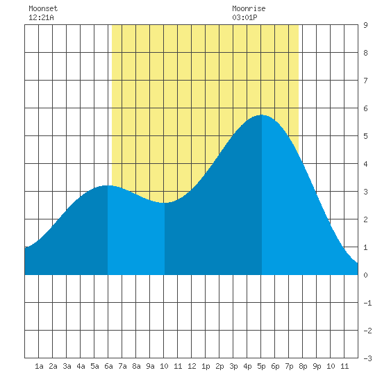 Santa Barbara tide chart for Monday, August 16, 2021