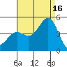 Santa Barbara tide chart for Monday, August 16, 2021