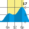 Santa Barbara tide chart for Tuesday, August 17, 2021