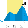 Santa Barbara tide chart for Wednesday, August 18, 2021