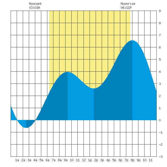 Santa Barbara tide chart for Thursday, August 19, 2021