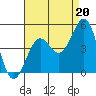 Santa Barbara tide chart for Friday, August 20, 2021