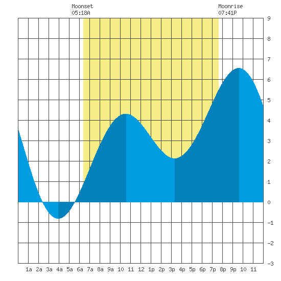Santa Barbara tide chart for Saturday, August 21, 2021