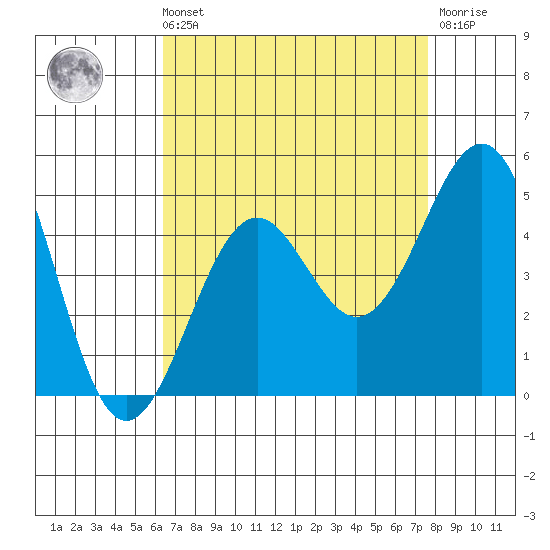 Santa Barbara tide chart for Sunday, August 22, 2021
