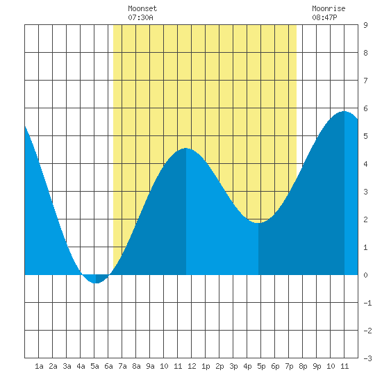 Santa Barbara tide chart for Monday, August 23, 2021