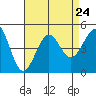 Santa Barbara tide chart for Tuesday, August 24, 2021
