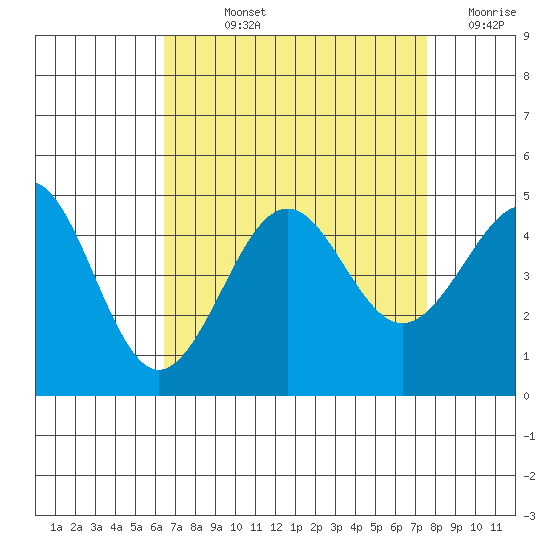 Santa Barbara tide chart for Wednesday, August 25, 2021