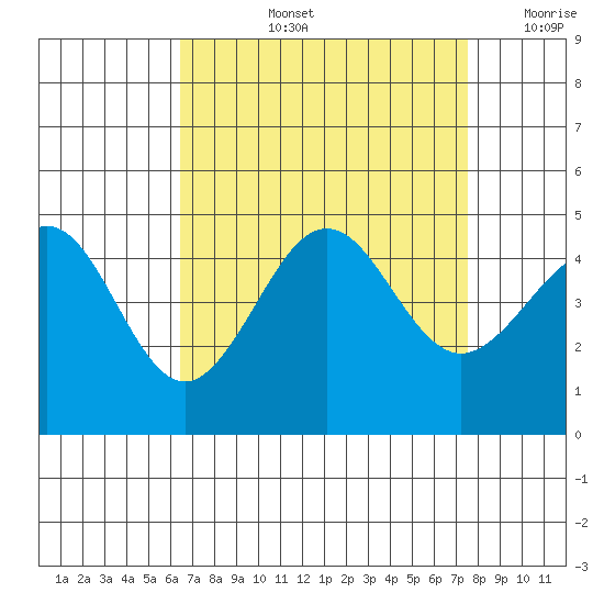 Santa Barbara tide chart for Thursday, August 26, 2021