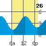 Santa Barbara tide chart for Thursday, August 26, 2021