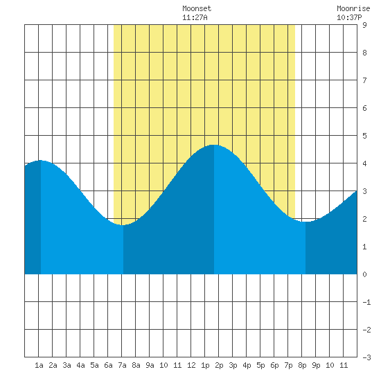 Santa Barbara tide chart for Friday, August 27, 2021