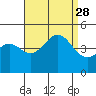 Santa Barbara tide chart for Saturday, August 28, 2021