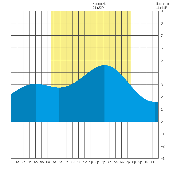 Santa Barbara tide chart for Sunday, August 29, 2021