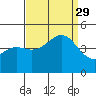 Santa Barbara tide chart for Sunday, August 29, 2021
