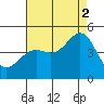 Santa Barbara tide chart for Monday, August 2, 2021