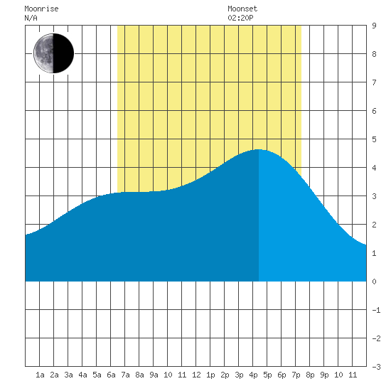 Santa Barbara tide chart for Monday, August 30, 2021
