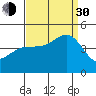 Santa Barbara tide chart for Monday, August 30, 2021