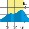 Santa Barbara tide chart for Tuesday, August 31, 2021