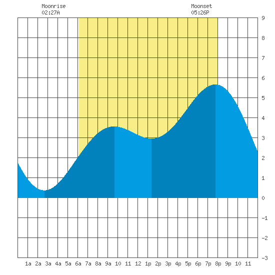 Santa Barbara tide chart for Wednesday, August 4, 2021