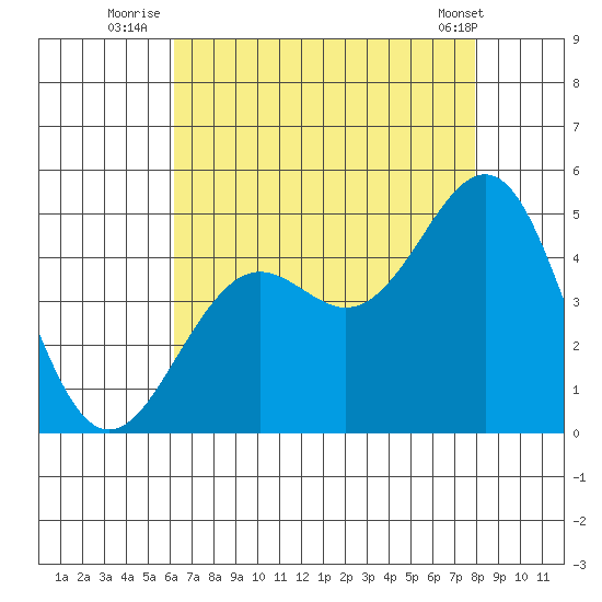 Santa Barbara tide chart for Thursday, August 5, 2021