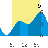 Santa Barbara tide chart for Thursday, August 5, 2021