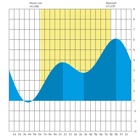 Santa Barbara tide chart for Friday, August 6, 2021