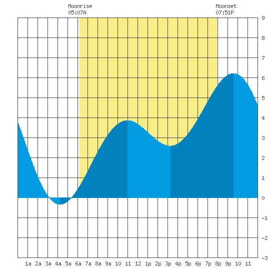 Santa Barbara tide chart for Saturday, August 7, 2021
