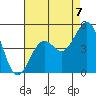 Santa Barbara tide chart for Saturday, August 7, 2021
