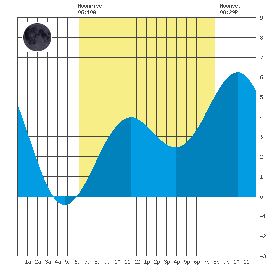 Santa Barbara tide chart for Sunday, August 8, 2021