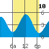 Santa Barbara tide chart for Friday, September 10, 2021