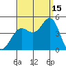 Santa Barbara tide chart for Wednesday, September 15, 2021