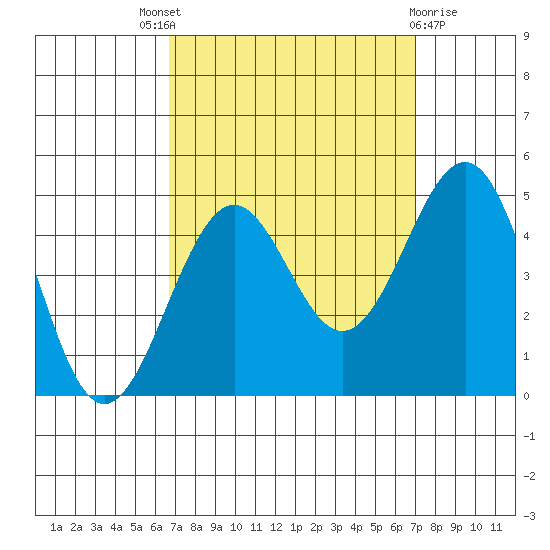 Santa Barbara tide chart for Sunday, September 19, 2021