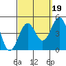 Santa Barbara tide chart for Sunday, September 19, 2021