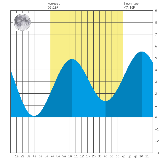 Santa Barbara tide chart for Monday, September 20, 2021