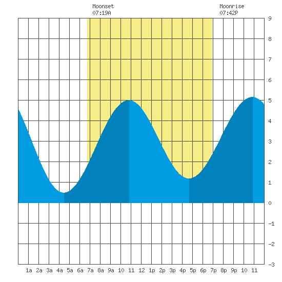 Santa Barbara tide chart for Tuesday, September 21, 2021