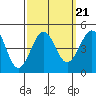 Santa Barbara tide chart for Tuesday, September 21, 2021
