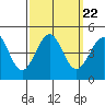 Santa Barbara tide chart for Wednesday, September 22, 2021