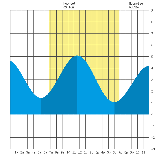 Santa Barbara tide chart for Thursday, September 23, 2021