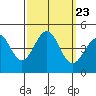 Santa Barbara tide chart for Thursday, September 23, 2021