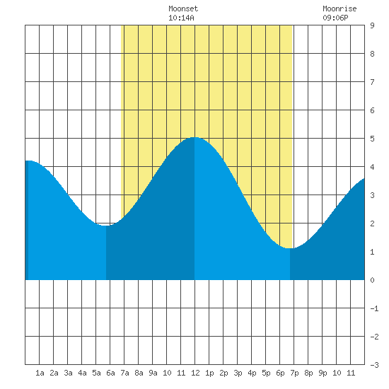 Santa Barbara tide chart for Friday, September 24, 2021
