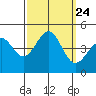 Santa Barbara tide chart for Friday, September 24, 2021