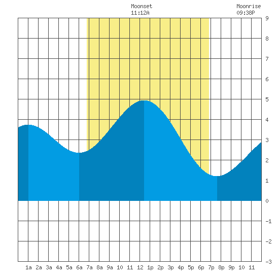 Santa Barbara tide chart for Saturday, September 25, 2021