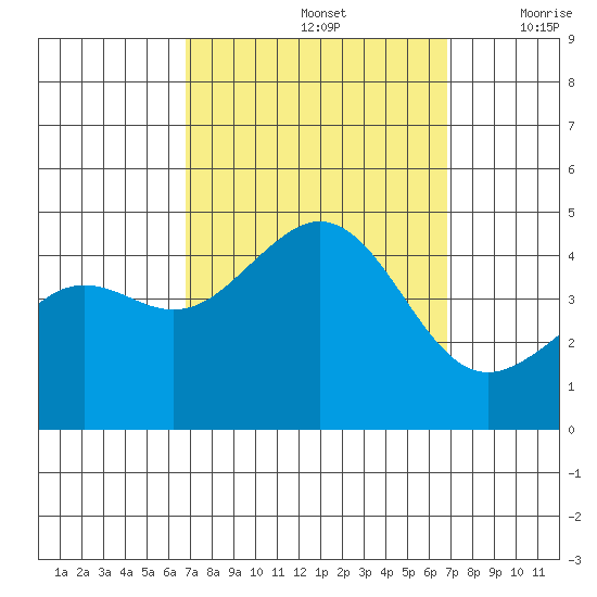 Santa Barbara tide chart for Sunday, September 26, 2021