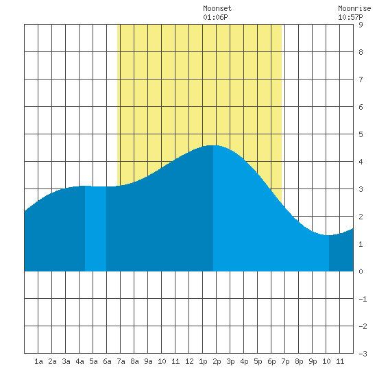 Santa Barbara tide chart for Monday, September 27, 2021