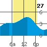 Santa Barbara tide chart for Monday, September 27, 2021
