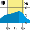 Santa Barbara tide chart for Tuesday, September 28, 2021